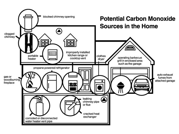 Potential carbon monoxide sources in the home